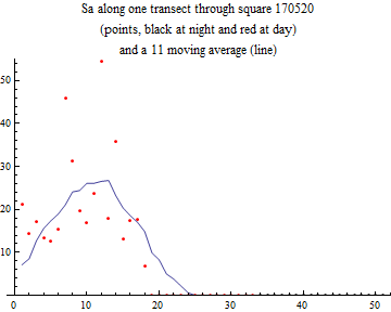 Graphics:Sa along one transect through square 170520 (points, black at night and red at day) and a 11 moving average (line)